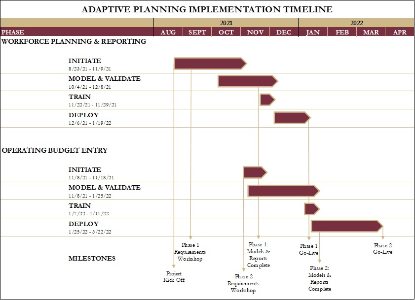 Adaptive Planning Implementation Timeline